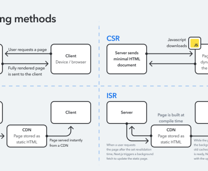React Router v7 (Remix) vs Next.js: Choosing your front-end SSR Framework