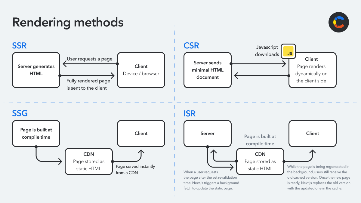 React Router v7 (Remix) vs Next.js: Choosing your front-end SSR Framework